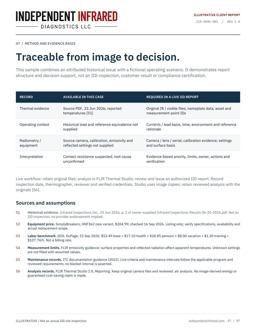 Method and evidence basis page comparing the records available in this case with the records required in a live IID report, followed by the numbered sources and assumptions.