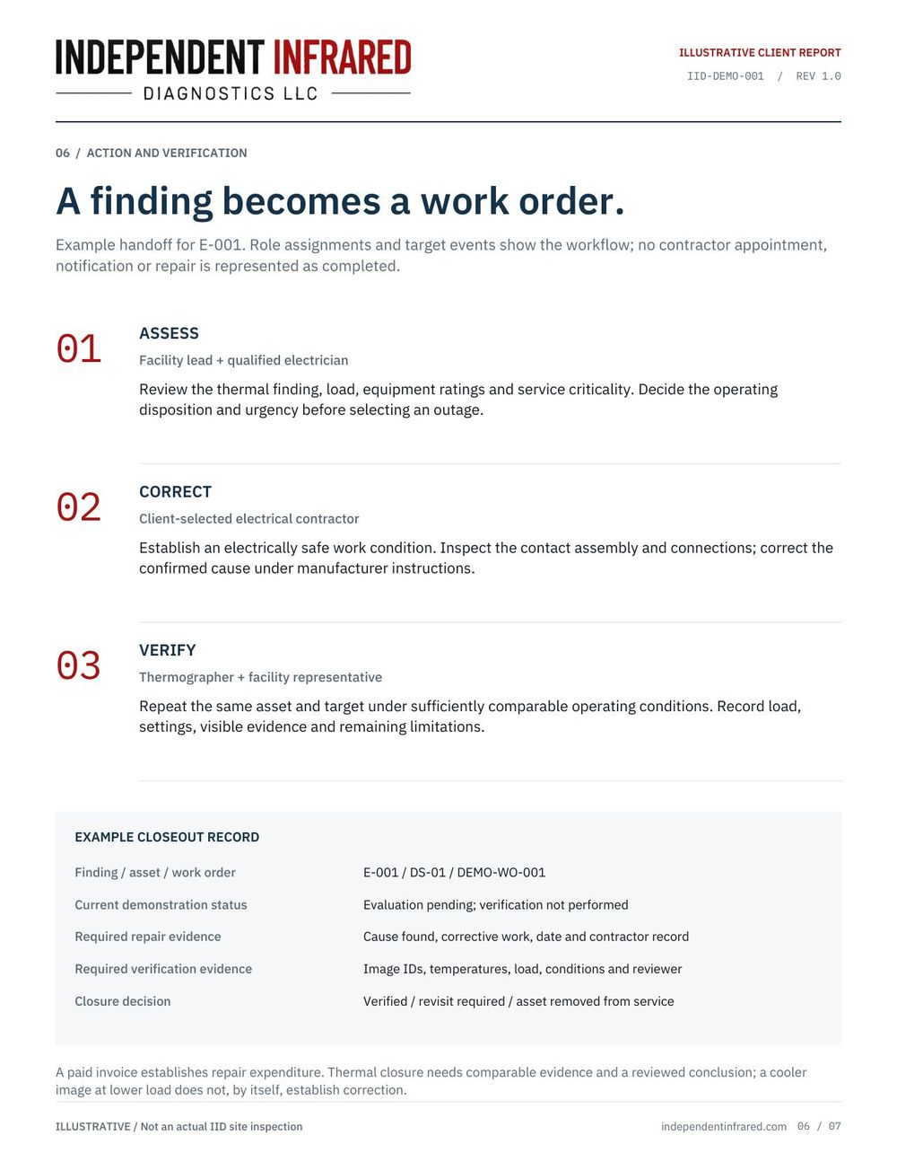 Action and verification page showing the assess, correct, and verify steps with the role responsible for each, and an example closeout record.