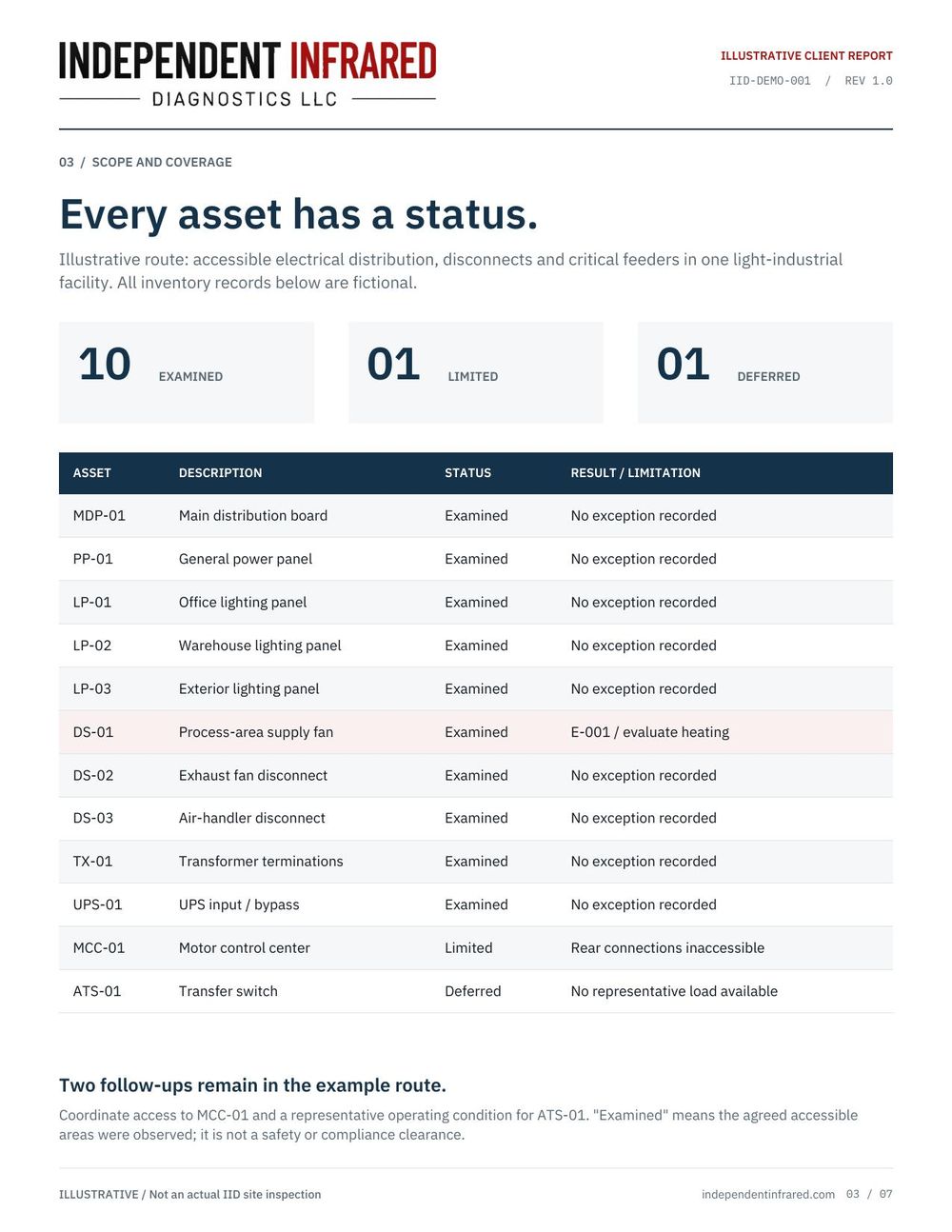Scope and coverage page listing twelve assets with descriptions, status of examined, limited, or deferred, and the result or limitation recorded for each.